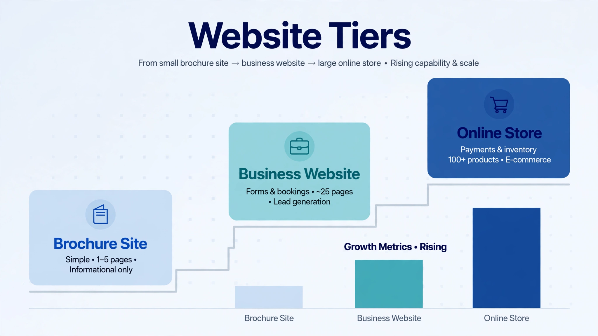 WordPress website cost by type — from simple business sites to ecommerce builds
